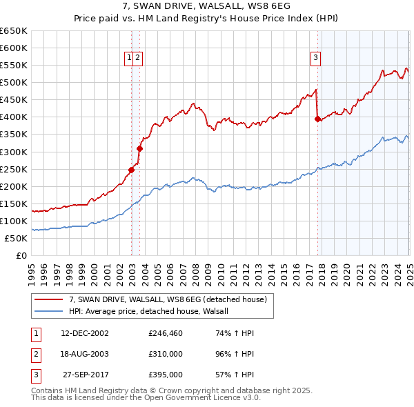 7, SWAN DRIVE, WALSALL, WS8 6EG: Price paid vs HM Land Registry's House Price Index