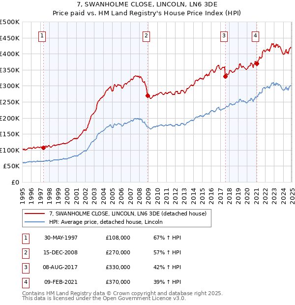 7, SWANHOLME CLOSE, LINCOLN, LN6 3DE: Price paid vs HM Land Registry's House Price Index