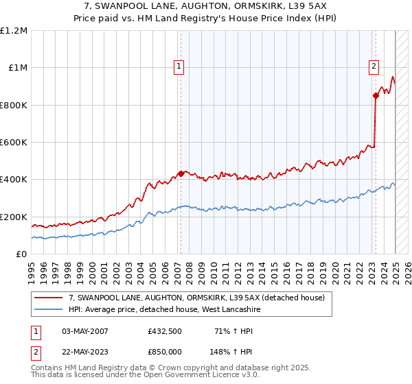7, SWANPOOL LANE, AUGHTON, ORMSKIRK, L39 5AX: Price paid vs HM Land Registry's House Price Index