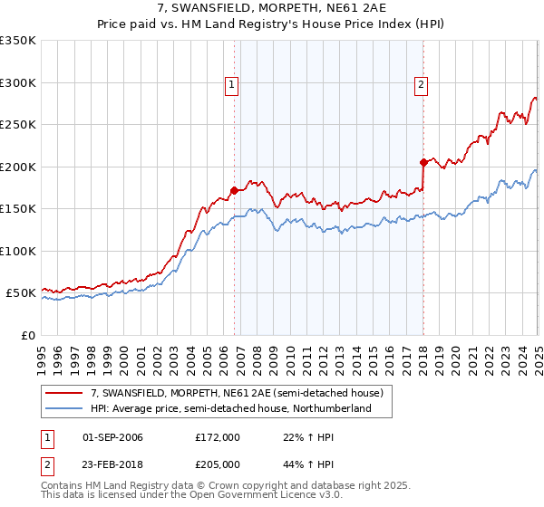 7, SWANSFIELD, MORPETH, NE61 2AE: Price paid vs HM Land Registry's House Price Index