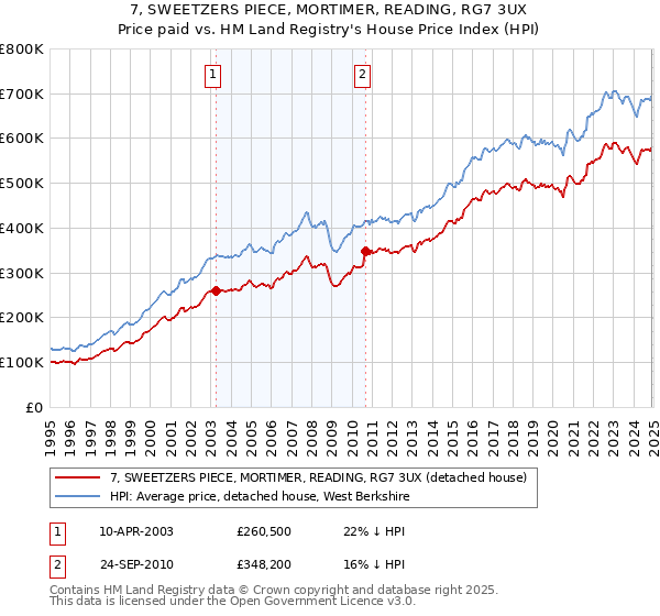 7, SWEETZERS PIECE, MORTIMER, READING, RG7 3UX: Price paid vs HM Land Registry's House Price Index