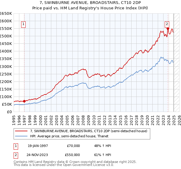 7, SWINBURNE AVENUE, BROADSTAIRS, CT10 2DP: Price paid vs HM Land Registry's House Price Index