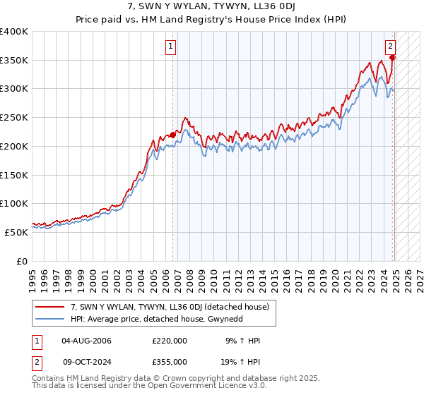7, SWN Y WYLAN, TYWYN, LL36 0DJ: Price paid vs HM Land Registry's House Price Index