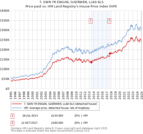 7, SWN YR ENGAN, GAERWEN, LL60 6LS: Price paid vs HM Land Registry's House Price Index