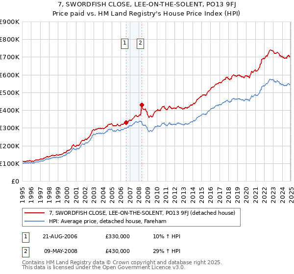 7, SWORDFISH CLOSE, LEE-ON-THE-SOLENT, PO13 9FJ: Price paid vs HM Land Registry's House Price Index