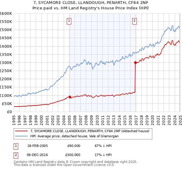 7, SYCAMORE CLOSE, LLANDOUGH, PENARTH, CF64 2NP: Price paid vs HM Land Registry's House Price Index