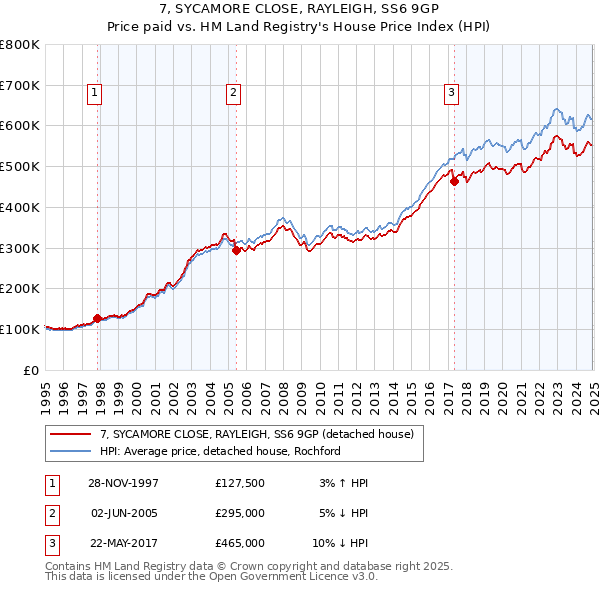 7, SYCAMORE CLOSE, RAYLEIGH, SS6 9GP: Price paid vs HM Land Registry's House Price Index