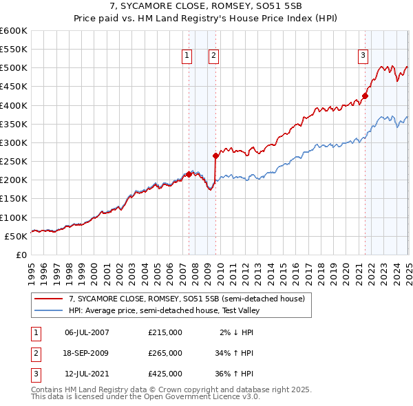 7, SYCAMORE CLOSE, ROMSEY, SO51 5SB: Price paid vs HM Land Registry's House Price Index