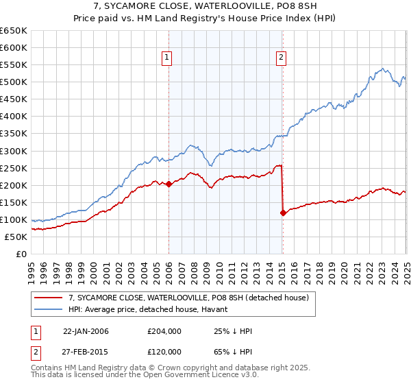 7, SYCAMORE CLOSE, WATERLOOVILLE, PO8 8SH: Price paid vs HM Land Registry's House Price Index