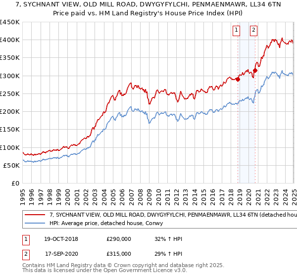 7, SYCHNANT VIEW, OLD MILL ROAD, DWYGYFYLCHI, PENMAENMAWR, LL34 6TN: Price paid vs HM Land Registry's House Price Index