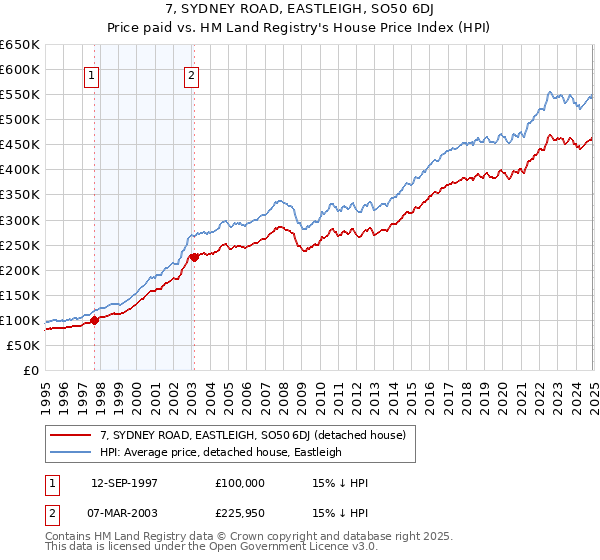 7, SYDNEY ROAD, EASTLEIGH, SO50 6DJ: Price paid vs HM Land Registry's House Price Index