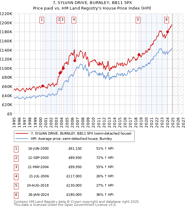 7, SYLVAN DRIVE, BURNLEY, BB11 5PX: Price paid vs HM Land Registry's House Price Index