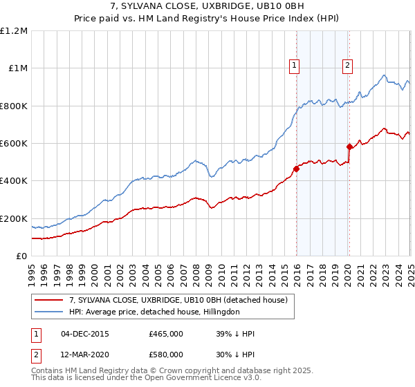 7, SYLVANA CLOSE, UXBRIDGE, UB10 0BH: Price paid vs HM Land Registry's House Price Index