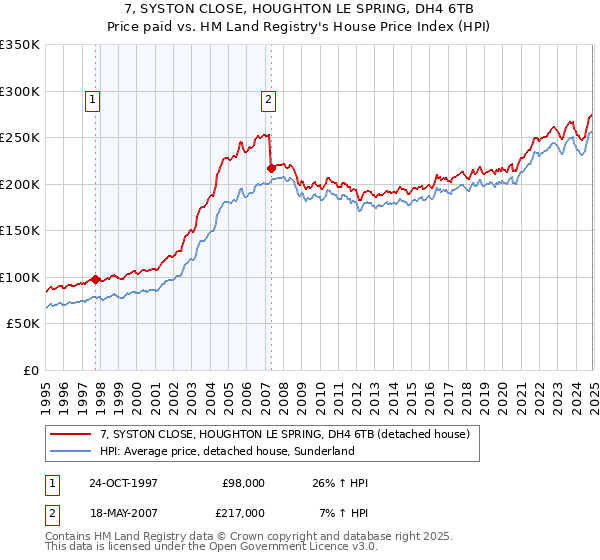 7, SYSTON CLOSE, HOUGHTON LE SPRING, DH4 6TB: Price paid vs HM Land Registry's House Price Index