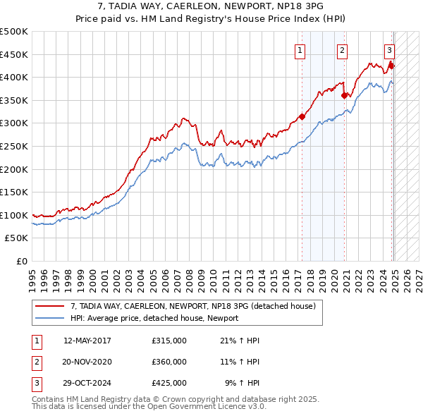 7, TADIA WAY, CAERLEON, NEWPORT, NP18 3PG: Price paid vs HM Land Registry's House Price Index