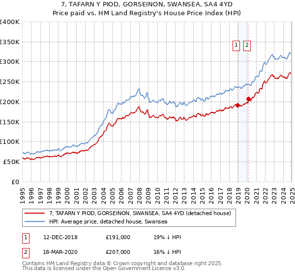 7, TAFARN Y PIOD, GORSEINON, SWANSEA, SA4 4YD: Price paid vs HM Land Registry's House Price Index