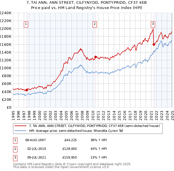 7, TAI ANN, ANN STREET, CILFYNYDD, PONTYPRIDD, CF37 4EB: Price paid vs HM Land Registry's House Price Index