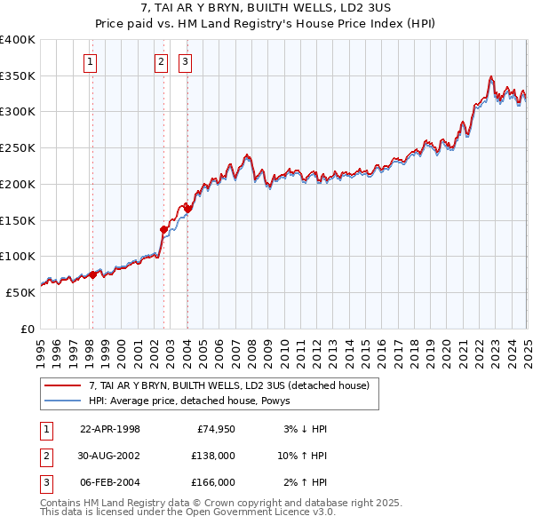 7, TAI AR Y BRYN, BUILTH WELLS, LD2 3US: Price paid vs HM Land Registry's House Price Index