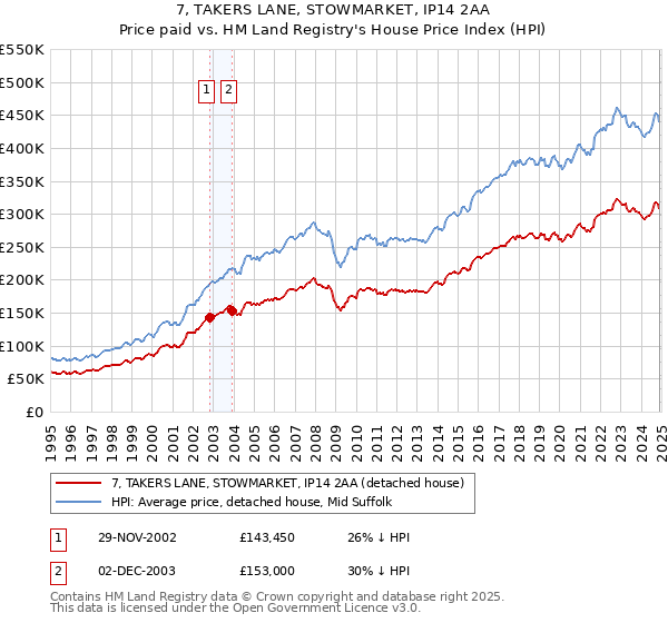 7, TAKERS LANE, STOWMARKET, IP14 2AA: Price paid vs HM Land Registry's House Price Index