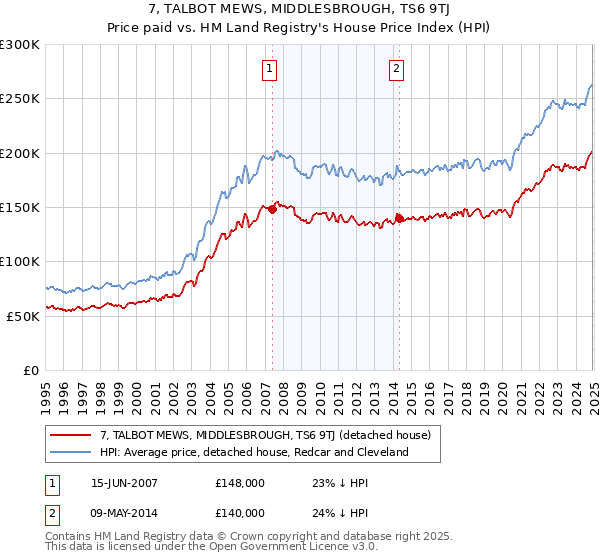 7, TALBOT MEWS, MIDDLESBROUGH, TS6 9TJ: Price paid vs HM Land Registry's House Price Index