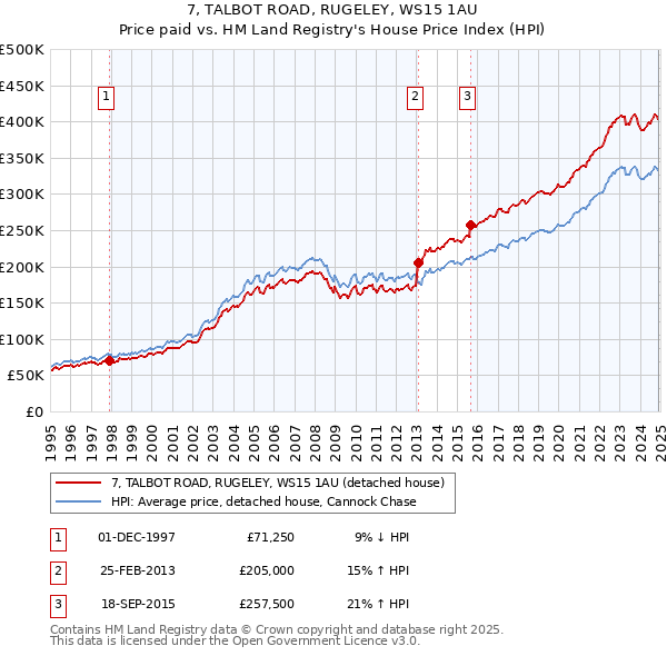 7, TALBOT ROAD, RUGELEY, WS15 1AU: Price paid vs HM Land Registry's House Price Index