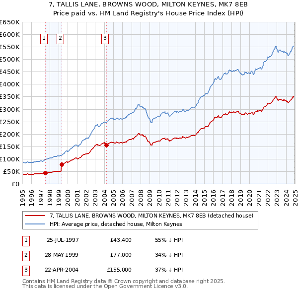 7, TALLIS LANE, BROWNS WOOD, MILTON KEYNES, MK7 8EB: Price paid vs HM Land Registry's House Price Index