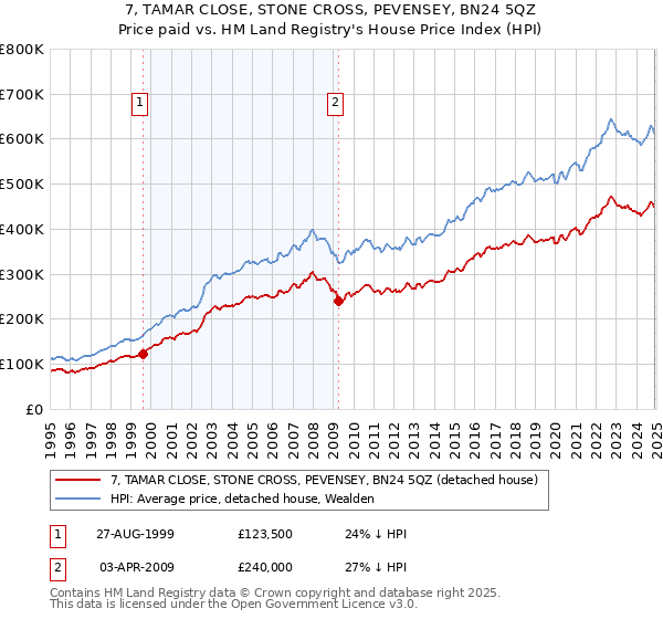 7, TAMAR CLOSE, STONE CROSS, PEVENSEY, BN24 5QZ: Price paid vs HM Land Registry's House Price Index