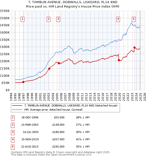 7, TAMBLIN AVENUE, DOBWALLS, LISKEARD, PL14 4ND: Price paid vs HM Land Registry's House Price Index