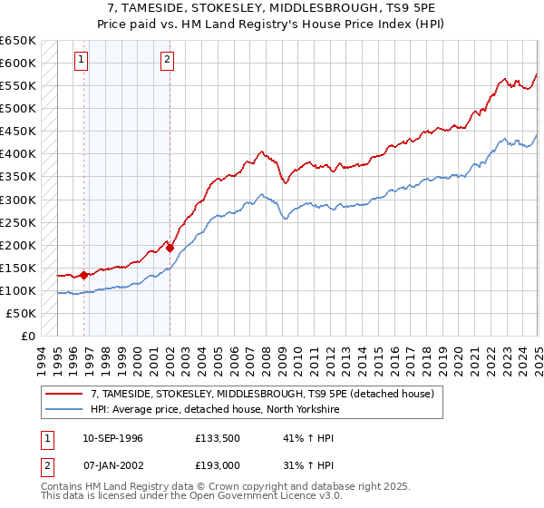 7, TAMESIDE, STOKESLEY, MIDDLESBROUGH, TS9 5PE: Price paid vs HM Land Registry's House Price Index