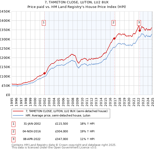 7, TAMETON CLOSE, LUTON, LU2 8UX: Price paid vs HM Land Registry's House Price Index