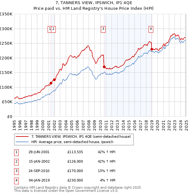 7, TANNERS VIEW, IPSWICH, IP1 4QE: Price paid vs HM Land Registry's House Price Index