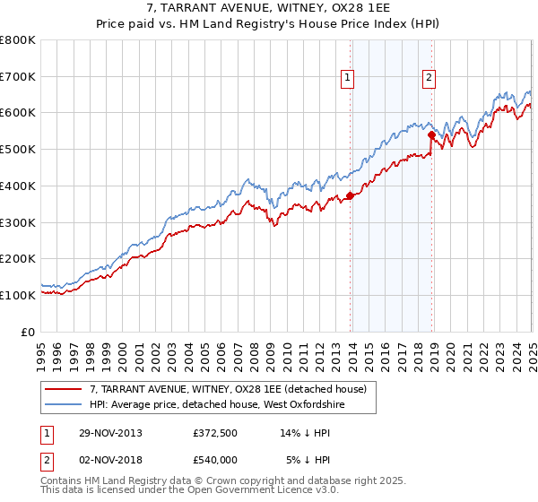 7, TARRANT AVENUE, WITNEY, OX28 1EE: Price paid vs HM Land Registry's House Price Index