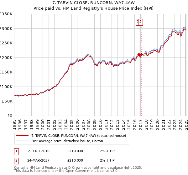 7, TARVIN CLOSE, RUNCORN, WA7 4AW: Price paid vs HM Land Registry's House Price Index
