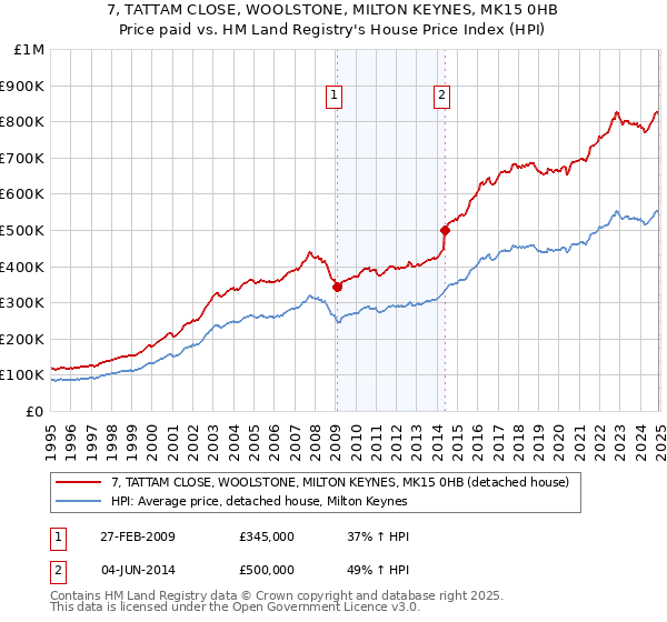 7, TATTAM CLOSE, WOOLSTONE, MILTON KEYNES, MK15 0HB: Price paid vs HM Land Registry's House Price Index