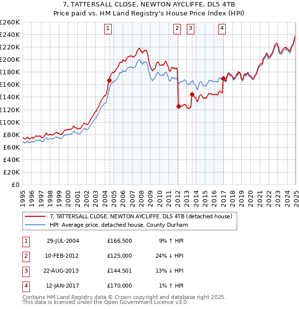 7, TATTERSALL CLOSE, NEWTON AYCLIFFE, DL5 4TB: Price paid vs HM Land Registry's House Price Index