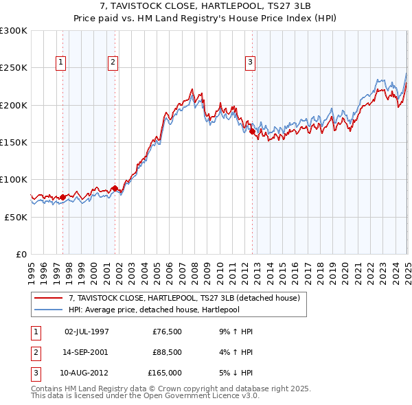 7, TAVISTOCK CLOSE, HARTLEPOOL, TS27 3LB: Price paid vs HM Land Registry's House Price Index