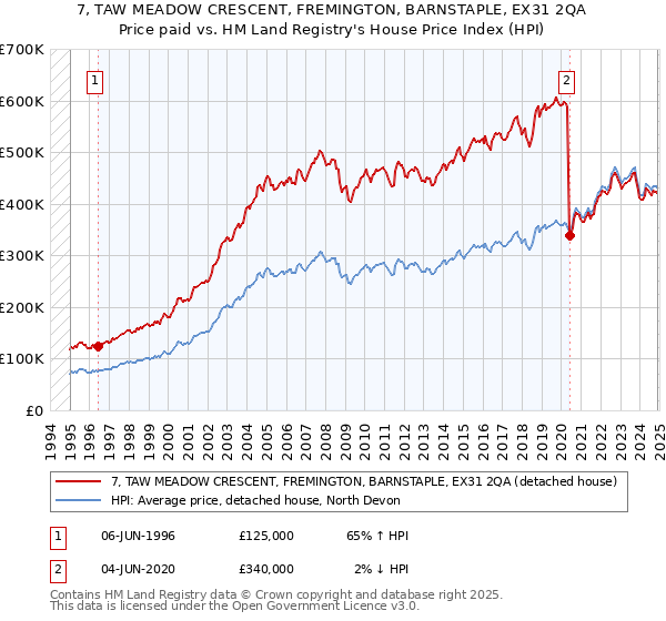 7, TAW MEADOW CRESCENT, FREMINGTON, BARNSTAPLE, EX31 2QA: Price paid vs HM Land Registry's House Price Index