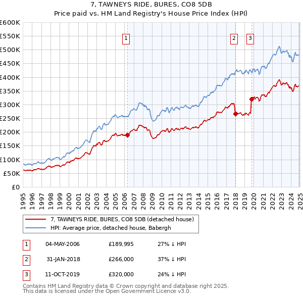 7, TAWNEYS RIDE, BURES, CO8 5DB: Price paid vs HM Land Registry's House Price Index