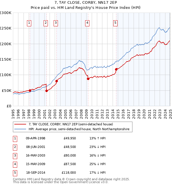 7, TAY CLOSE, CORBY, NN17 2EP: Price paid vs HM Land Registry's House Price Index