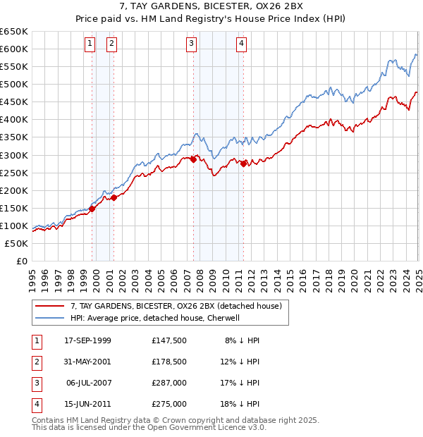 7, TAY GARDENS, BICESTER, OX26 2BX: Price paid vs HM Land Registry's House Price Index