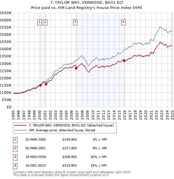 7, TAYLOR WAY, VERWOOD, BH31 6LT: Price paid vs HM Land Registry's House Price Index