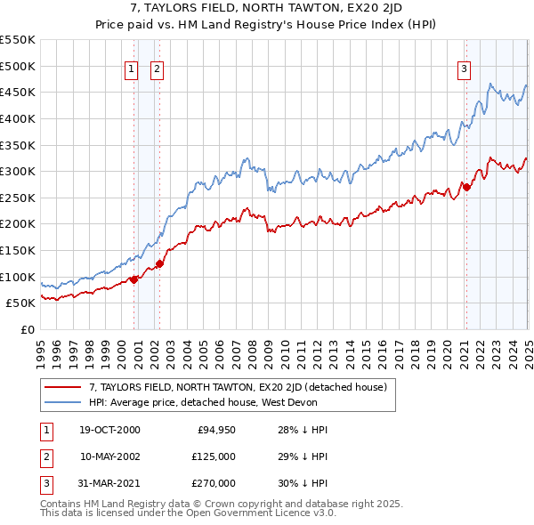 7, TAYLORS FIELD, NORTH TAWTON, EX20 2JD: Price paid vs HM Land Registry's House Price Index