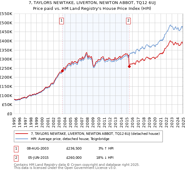 7, TAYLORS NEWTAKE, LIVERTON, NEWTON ABBOT, TQ12 6UJ: Price paid vs HM Land Registry's House Price Index