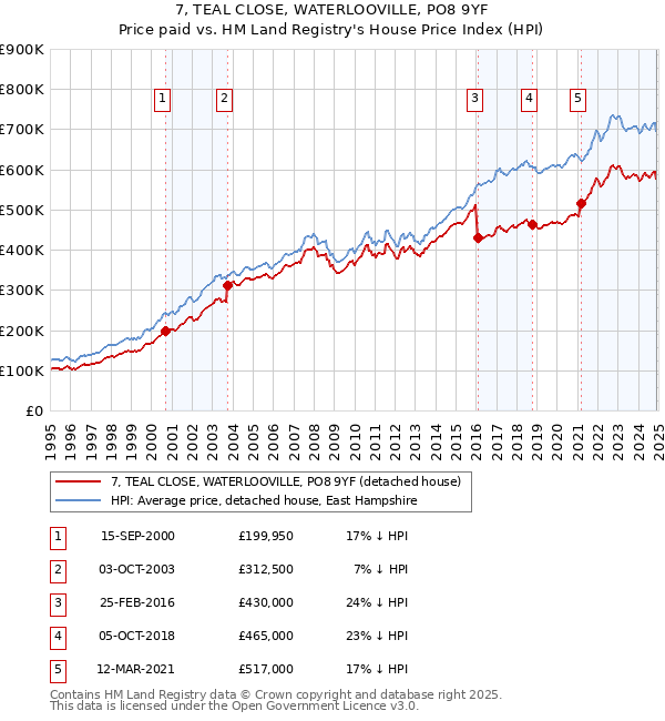 7, TEAL CLOSE, WATERLOOVILLE, PO8 9YF: Price paid vs HM Land Registry's House Price Index