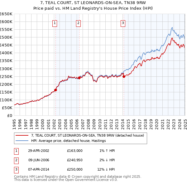 7, TEAL COURT, ST LEONARDS-ON-SEA, TN38 9RW: Price paid vs HM Land Registry's House Price Index