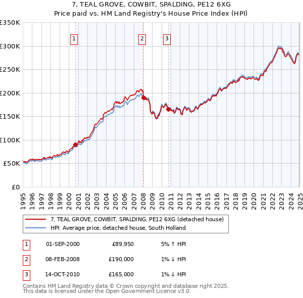 7, TEAL GROVE, COWBIT, SPALDING, PE12 6XG: Price paid vs HM Land Registry's House Price Index