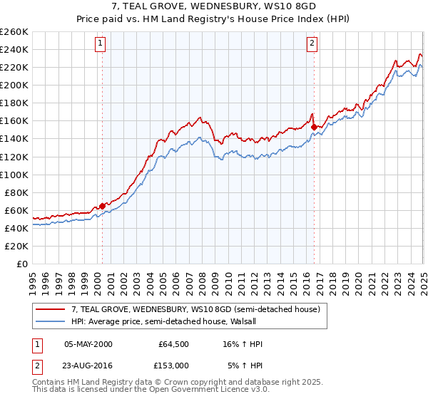 7, TEAL GROVE, WEDNESBURY, WS10 8GD: Price paid vs HM Land Registry's House Price Index