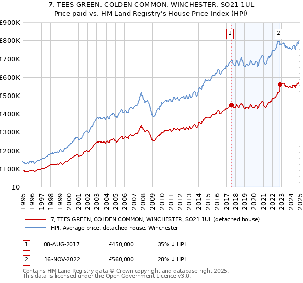 7, TEES GREEN, COLDEN COMMON, WINCHESTER, SO21 1UL: Price paid vs HM Land Registry's House Price Index