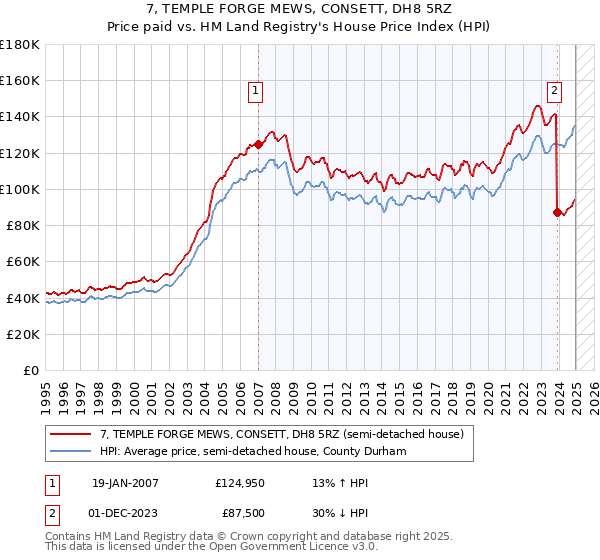 7, TEMPLE FORGE MEWS, CONSETT, DH8 5RZ: Price paid vs HM Land Registry's House Price Index