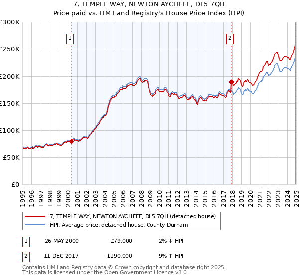 7, TEMPLE WAY, NEWTON AYCLIFFE, DL5 7QH: Price paid vs HM Land Registry's House Price Index